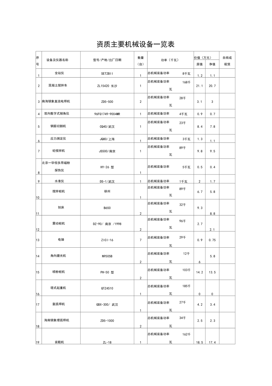 企业自有主要机械设备一览表